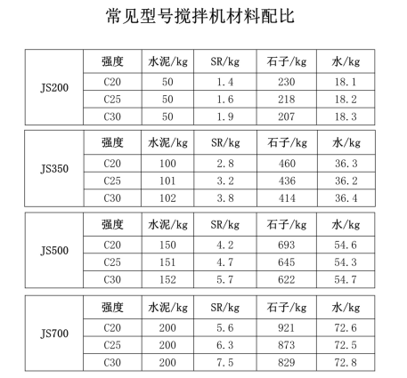 搅拌机各型号配合比表